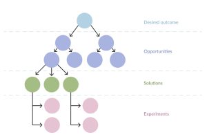 Opportunity Solutions Trees - A tool to prioritize and set goals