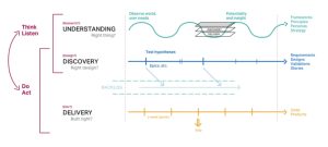 Dave Malouf’s tri-track agile framework